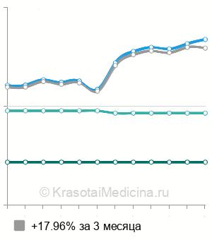Средняя стоимость консультации офтальмолога в Нижнем Новгороде