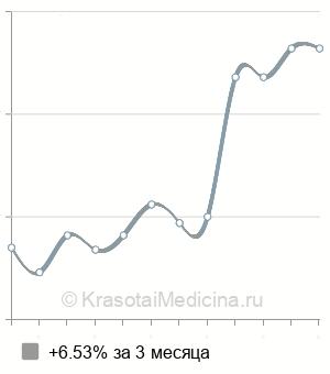 Средняя стоимость консультации детского аллерголога-иммунолога в Нижнем Новгороде