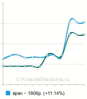 Средняя стоимость консультации детского эндокринолога в Нижнем Новгороде