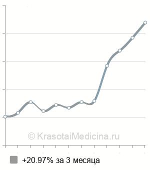 Средняя стоимость консультации физиотерапевта в Нижнем Новгороде