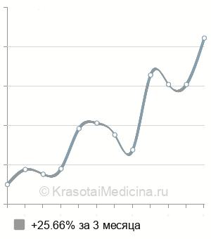 Средняя стоимость консультации рефлексотерапевта в Нижнем Новгороде