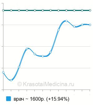 Средняя стоимость консультации пульмонолога в Нижнем Новгороде