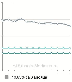 Средняя стоимость консультация челюстно-лицевого хирурга в Нижнем Новгороде