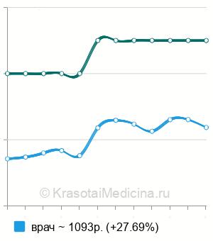 Средняя стоимость консультации ортодонта в Нижнем Новгороде