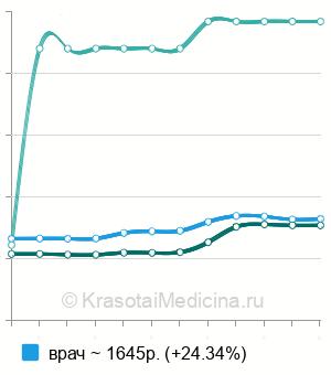 Средняя стоимость консультации травматолога в Нижнем Новгороде