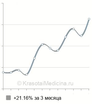 Средняя стоимость консультации венеролога в Нижнем Новгороде