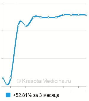 Средняя стоимость курса лечения мужского бесплодия воспалительного генеза в Нижнем Новгороде
