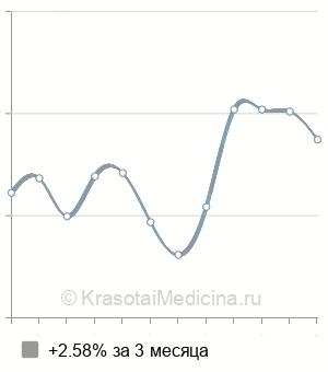 Средняя стоимость установка мини-имплантата в Нижнем Новгороде