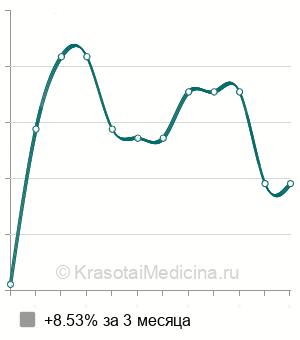 Средняя стоимость установка временного имплантата в Нижнем Новгороде