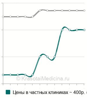 Средняя стоимость определение пародонтальных индексов в Нижнем Новгороде