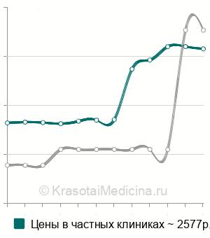 Средняя стоимость починки съемного протеза в Нижнем Новгороде