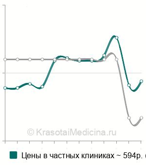 Средняя стоимость анализа крови на С-пептид в Нижнем Новгороде