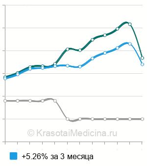 Средняя стоимость анализа крови на инсулин в Нижнем Новгороде