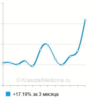 Средняя стоимость анализа крови на проинсулин в Нижнем Новгороде