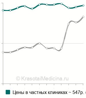 Средняя стоимость анализ крови на гликированный гемоглобин (HbA1) в Нижнем Новгороде