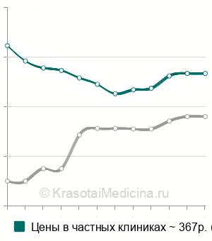 Средняя стоимость рентгенографии зуба в Нижнем Новгороде