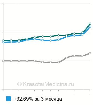 Средняя стоимость УЗИ слюнных желез в Нижнем Новгороде