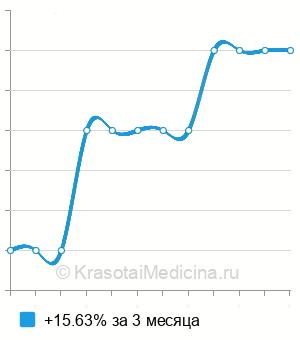 Средняя стоимость содержания одного микроэлемента в волосе в Нижнем Новгороде