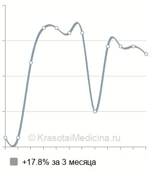 Средняя стоимость биоимпедансометрия в Нижнем Новгороде