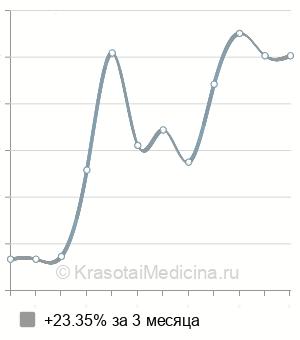 Средняя стоимость приема диетолога в Нижнем Новгороде