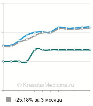 Средняя стоимость консультации диетолога повторная в Нижнем Новгороде