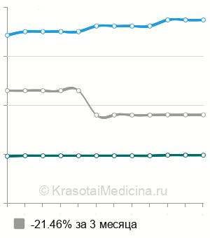 Средняя стоимость имплантации двухкамерного ЭКС в Нижнем Новгороде