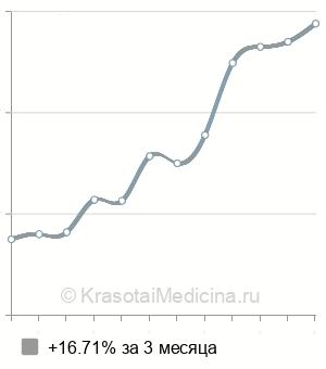 Средняя стоимость СМАД в Нижнем Новгороде