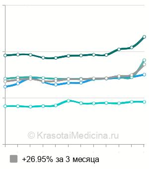 Средняя стоимость электрокардиографии (ЭКГ) в Нижнем Новгороде