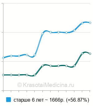 Средняя стоимость ЭЭГ ребенку в Нижнем Новгороде