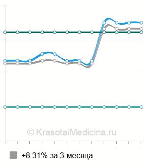 Средняя стоимость реоэнцефалографии (РЭГ) в Нижнем Новгороде