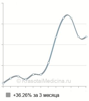 Средняя стоимость консультации анестезиолога-реаниматолога в Нижнем Новгороде