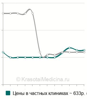 Средняя стоимость эндоскопической биопсии желудка, 12-п. кишки в Нижнем Новгороде