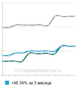 Средняя стоимость эндоскопическая биопсия пищевода в Нижнем Новгороде