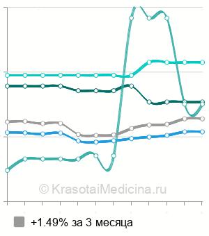 Средняя стоимость гастроскопии (ЭГДС) в Нижнем Новгороде