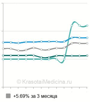 Средняя стоимость эндоскопии носа в Нижнем Новгороде