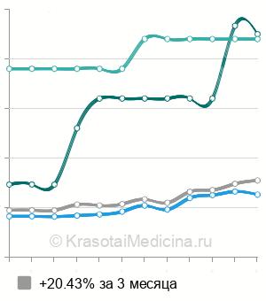 Средняя стоимость ректороманоскопии в Нижнем Новгороде