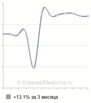 Средняя стоимость гастроскопия ребенку в Нижнем Новгороде