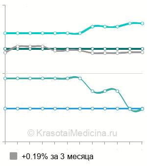 Средняя стоимость диагностической лапароскопии в гинекологии в Нижнем Новгороде