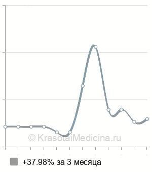 Средняя стоимость секвестрэктомия при остеомиелите в Нижнем Новгороде