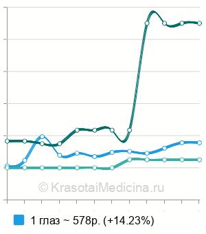Средняя стоимость гониоскопии в Нижнем Новгороде