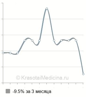 Средняя стоимость лазерного пилинга лица в Нижнем Новгороде