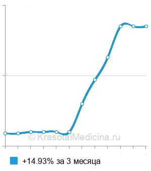 Средняя стоимость щипкового массажа лица (по Жаке) в Нижнем Новгороде