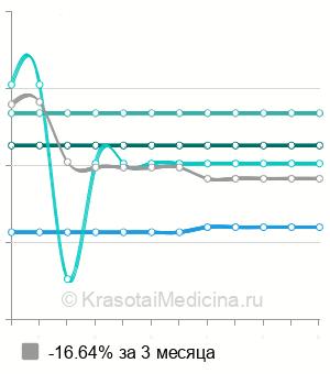 Средняя стоимость медицинский аппаратный педикюр в Нижнем Новгороде