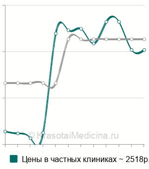 Средняя стоимость губного бампера в Нижнем Новгороде