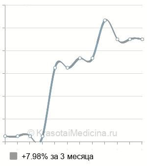 Средняя стоимость удаление инородного тела желудка в Нижнем Новгороде