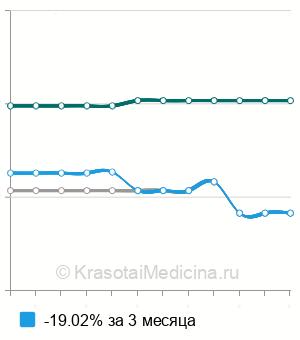 Средняя стоимость комбинированного эндотрахеального наркоза (1 часа) в Нижнем Новгороде