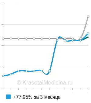 Средняя стоимость многокомпонентной мезотерапии волос в Нижнем Новгороде