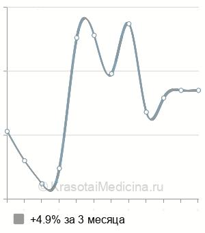 Средняя стоимость хирургического удаления гемангиомы в Нижнем Новгороде