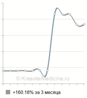 Средняя стоимость геморроидэктомия по Лонго в Нижнем Новгороде