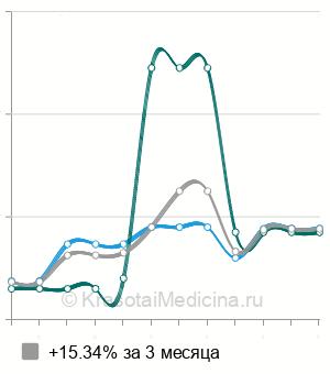 Средняя стоимость лечения геморроя лазером в Нижнем Новгороде